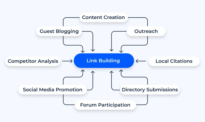 link building