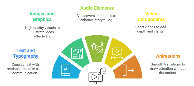 Semi-circle infographic showing five multimedia elements for SEO: text, images, audio, video, and animations, with brief descriptions for each.