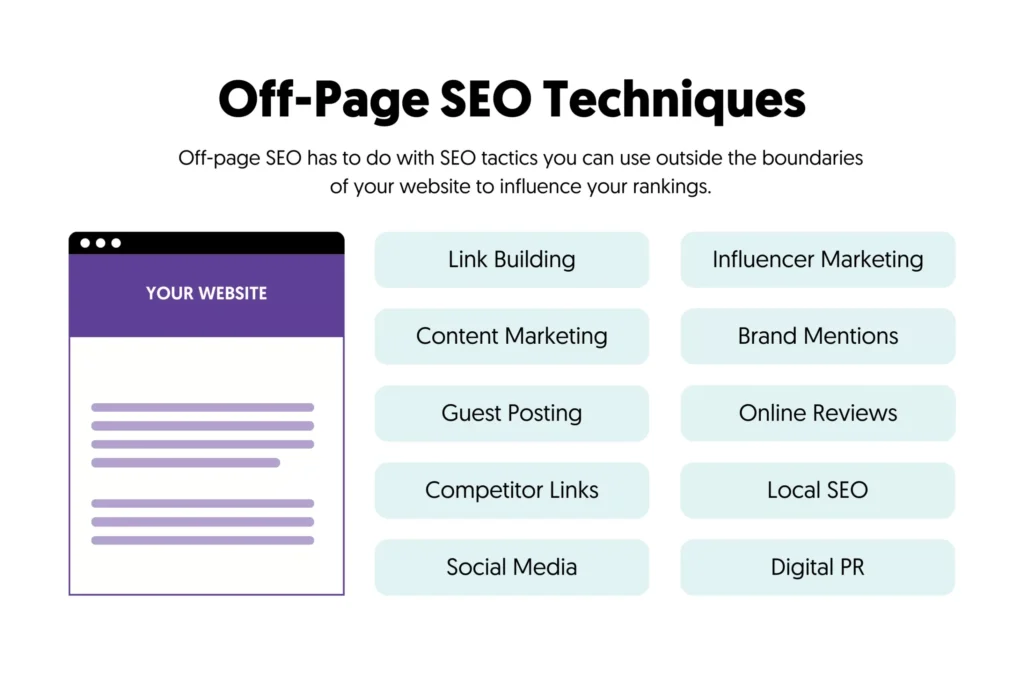 "SEO Services in Jumeirah: Off-Page SEO techniques infographic – link building, guest posting, influencer marketing & local citations"