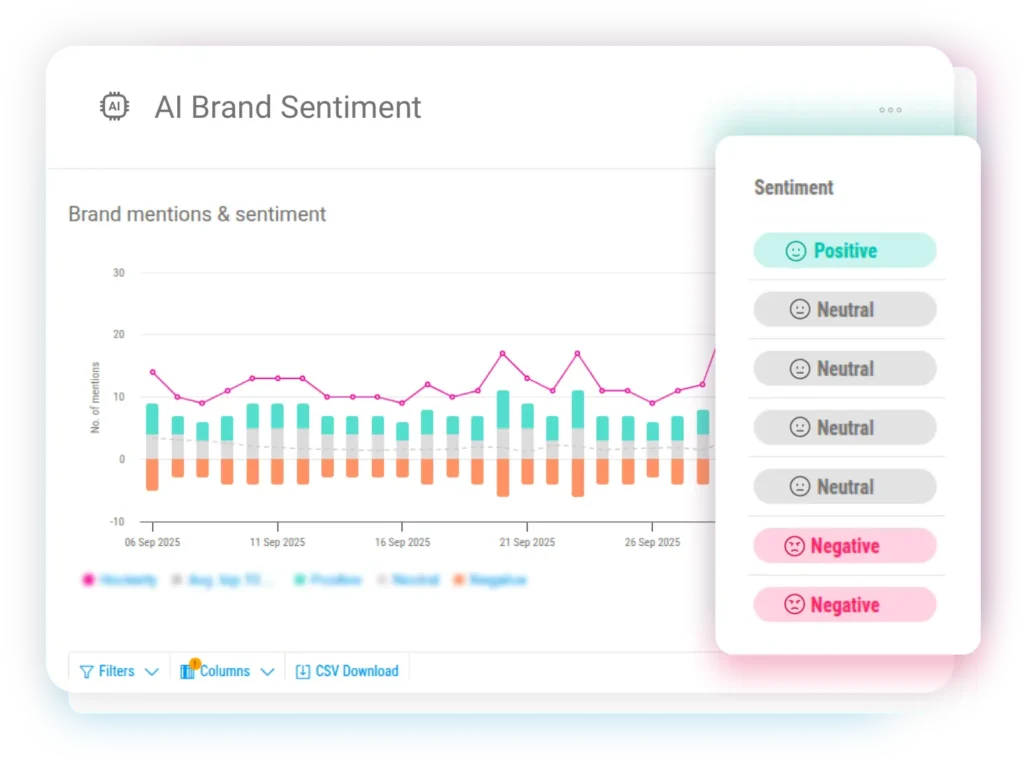Stacked bar chart of AI brand sentiment Sep 2025: daily mentions by positive, neutral, negative categories with trend line.