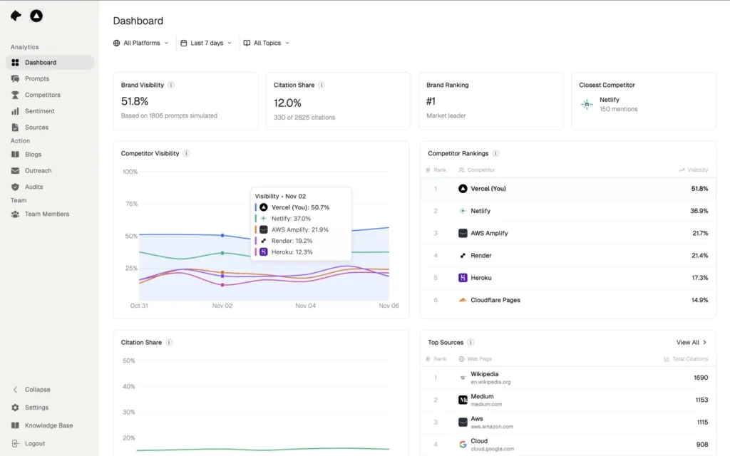 AI analytics dashboard showing brand visibility (51.8%), citation share (12%), #1 ranking, competitor trends, and top sources like Wikipedia & Medium.