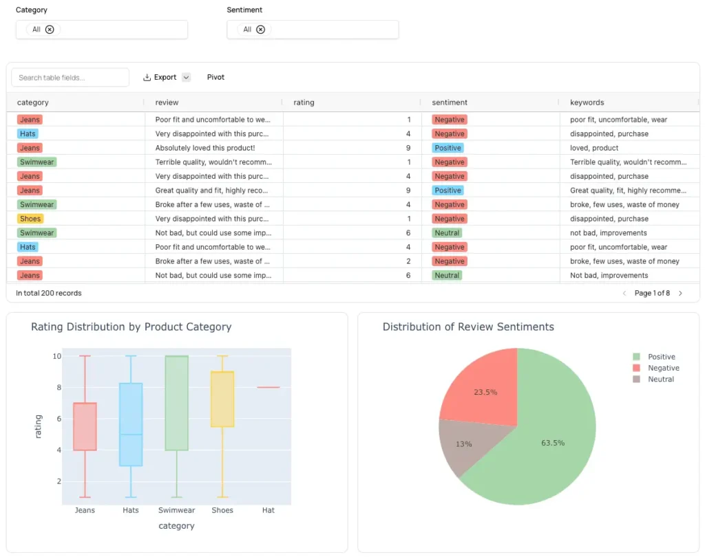 Dashboard showing product review sentiment analysis: table of reviews by category (Jeans, Hats, Swimwear, Shoes), ratings, sentiment labels (mostly Positive & Negative), plus box plot of ratings by category and pie chart of overall sentiment (63.5% Positive, 23.5% Negative, 13% Neutral).
