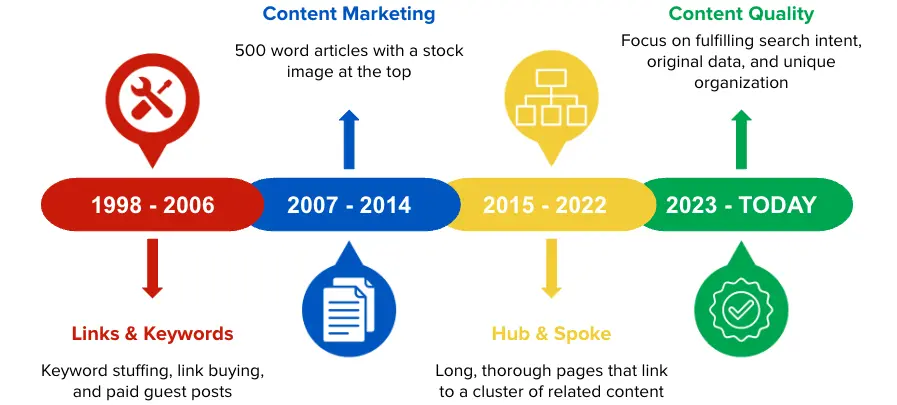 SEO timeline (1998–Today) showing evolution from Links & Keywords and Content Marketing to Hub & Spoke and finally modern Content Quality standards.