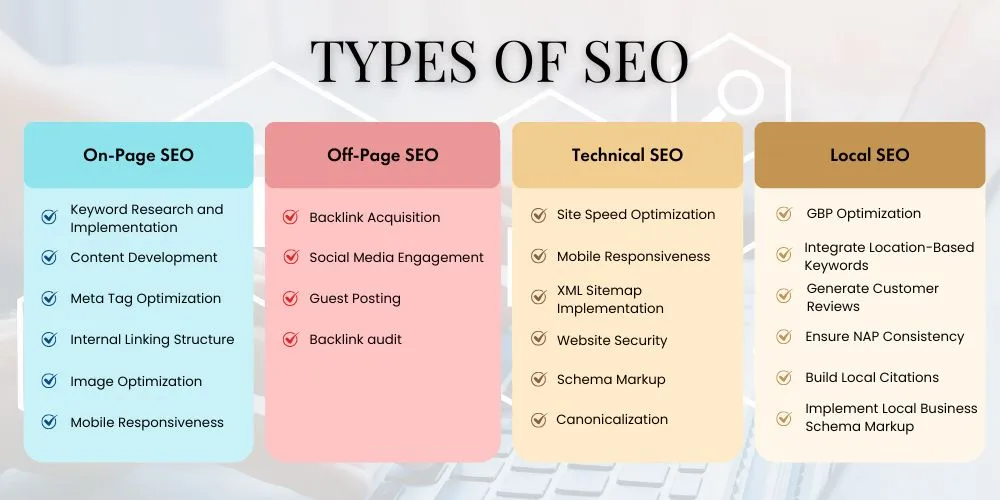 Graphic showing types of SEO: on-page, off-page, technical, and local SEO with key tasks listed under each category.