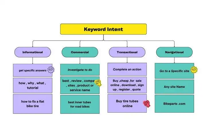 in this image there is a chart describing keyword intent and their types