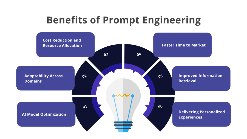image describing the benefits of prompt engineering