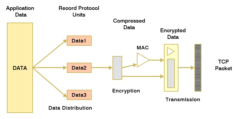 Diagram illustrating SSL/TLS Record Protocol flow: Application data splits into units (Data1, Data2, Data3), undergoes compression, MAC addition, encryption, and forms encrypted TCP packets for secure transmission.
