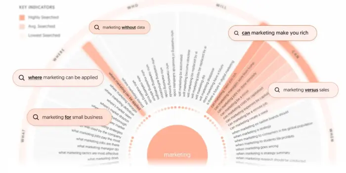 Radial keyword wheel diagram illustrating common marketing-related search queries around the central topic "marketing," including high-search terms like "can marketing make you rich," "marketing vs sales," "marketing for small business," "where marketing can be applied," and long-tail questions such as "marketing without data" and "what marketing tactics are most effective"