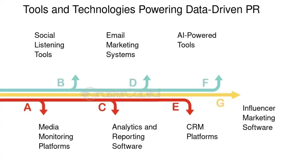Infographic titled "Tools and Technologies Powering Data-Driven PR" showing a roadmap of analytics, CRM, and AI-powered tools.