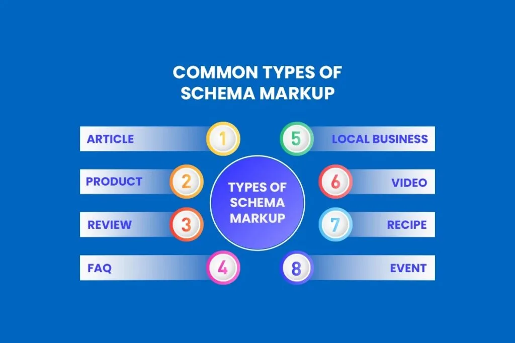 Infographic illustrating eight common structured data types, including Local Business Schema Markup, Article, and Product schema.