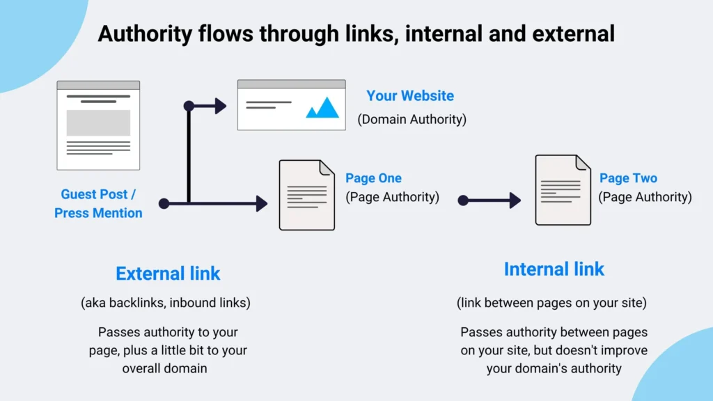 Diagram showing how external backlinks and internal links pass authority to improve domain strength and site-wide crawl efficiency.