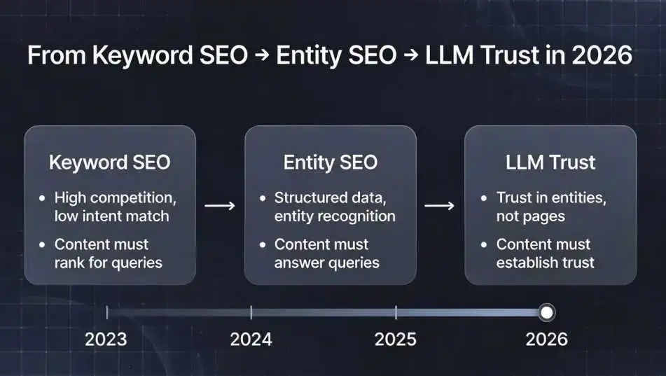 Evolution of SEO: Keyword SEO → Entity SEO → LLM Trust in 2026 infographic timeline.