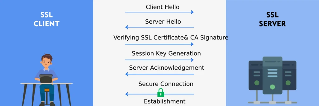 Illustration of the SSL/TLS handshake: Client sends Hello, server responds, certificate & CA are verified, session key generated, acknowledgement sent, leading to secure encrypted connection with padlock icon. Cartoon client at laptop and server icons shown.