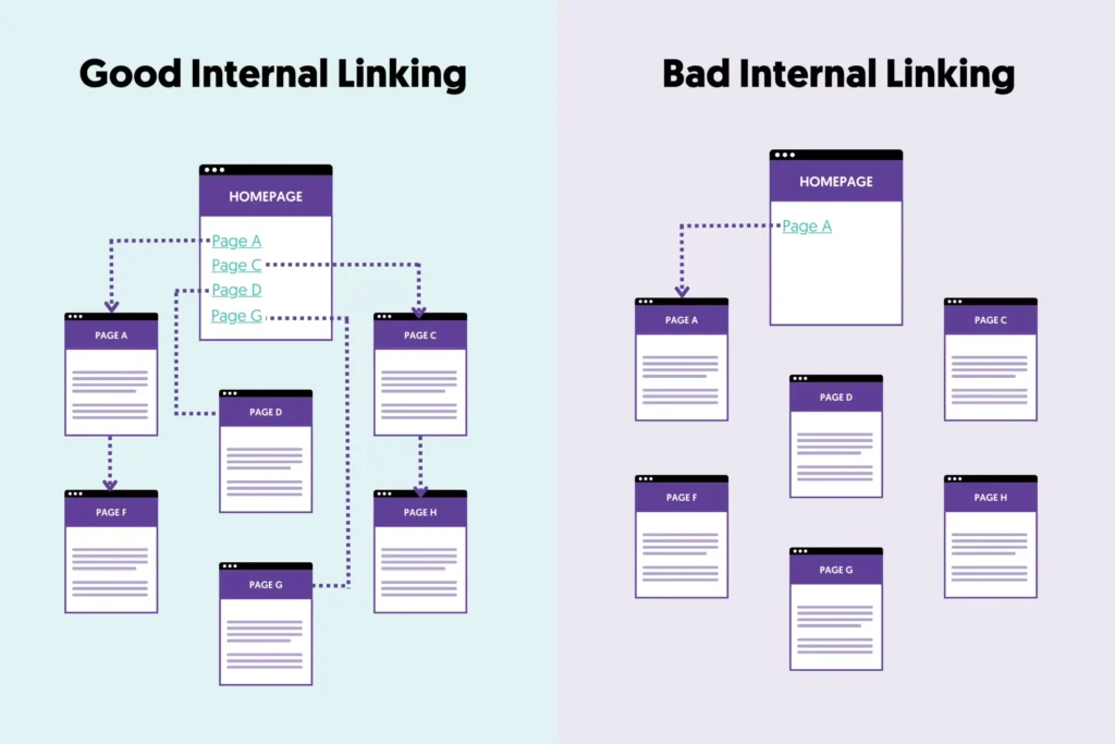 A diagram comparing good vs bad internal linking. Good linking shows a connected site hierarchy; bad linking shows disconnected orphan pages.