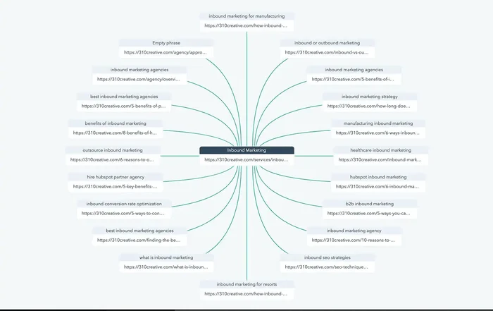 Hub-and-spoke diagram with "Inbound Marketing" as central core topic, connected to subtopics like benefits, agencies, strategies, B2B, manufacturing, healthcare, and HubSpot.