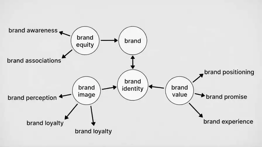 Brand equity model diagram: brand identity, brand image, brand value, equity, awareness, loyalty & positioning relationships.
