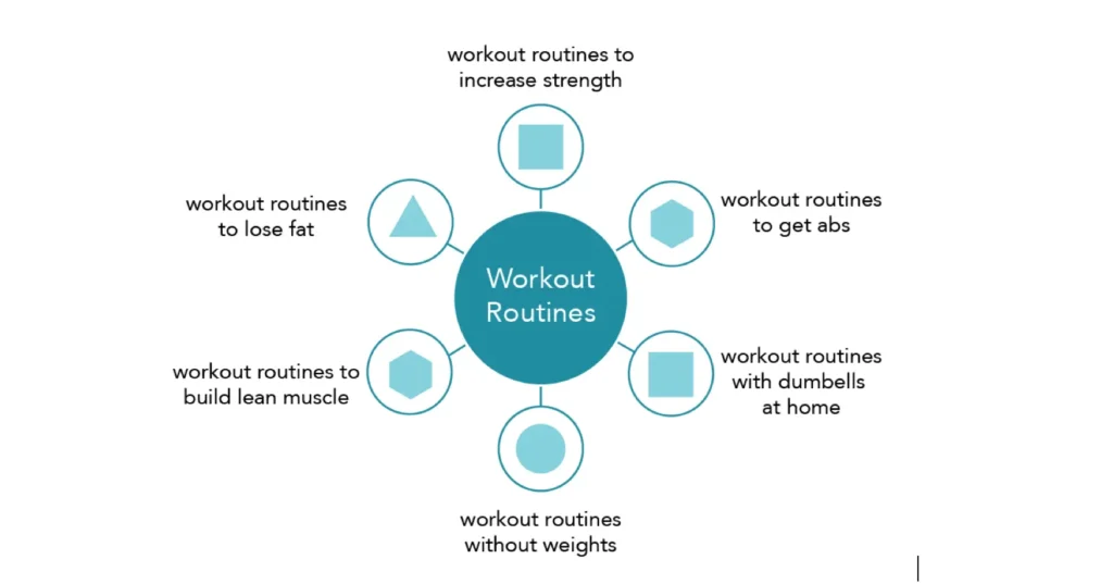 Hub-and-spoke diagram of "Workout Routines" as core topic, with connected subtopics like fat loss, abs, strength, lean muscle, dumbbells at home, and no weights.