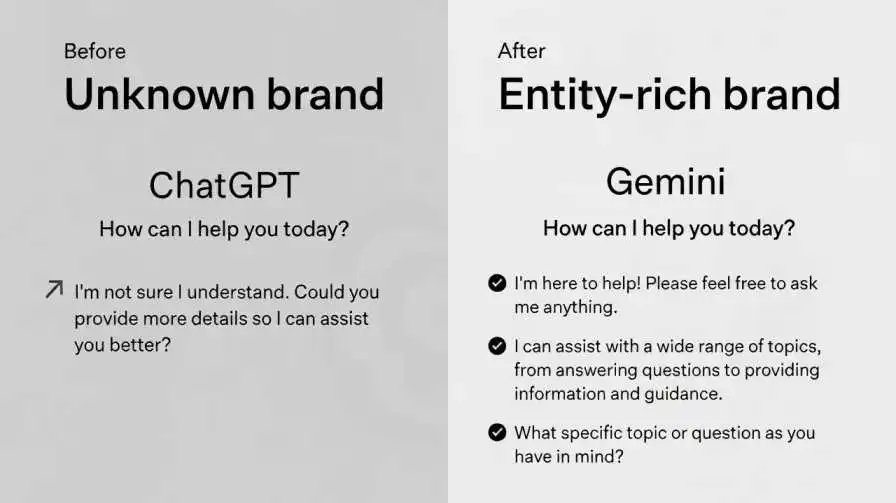 Before vs After Brand Entity SEO: Unknown brand vs Entity-rich brand in ChatGPT & Gemini responses comparison.