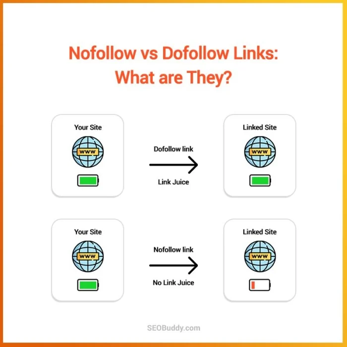 High-authority link building explained: Dofollow vs Nofollow links comparison showing link juice flow from your site to linked site.